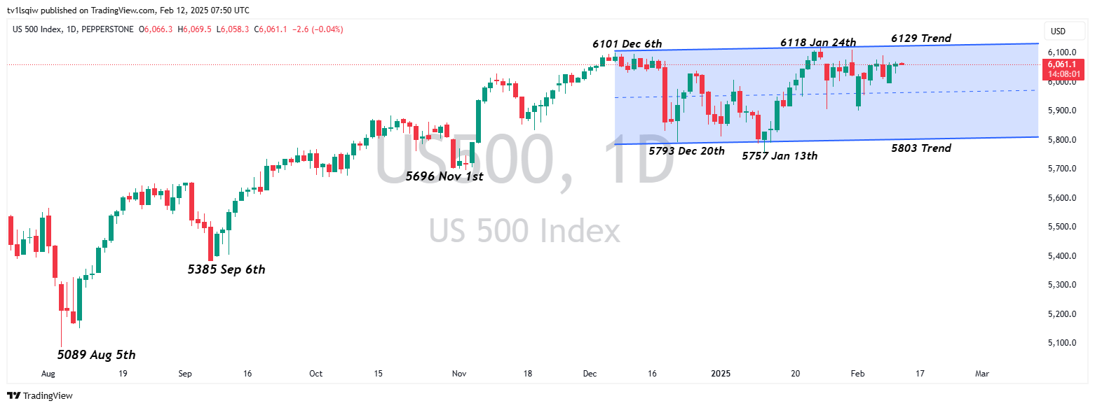 PEPPERSTONE:US500 Chart Image by tv1lsqiw