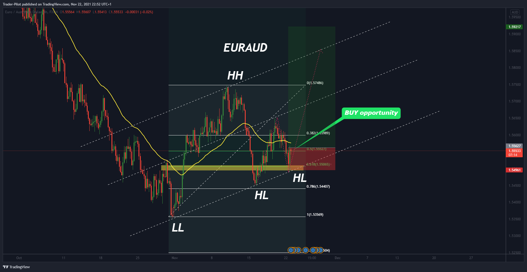 FX:EURAUD Chart Image by Trader-Pilot