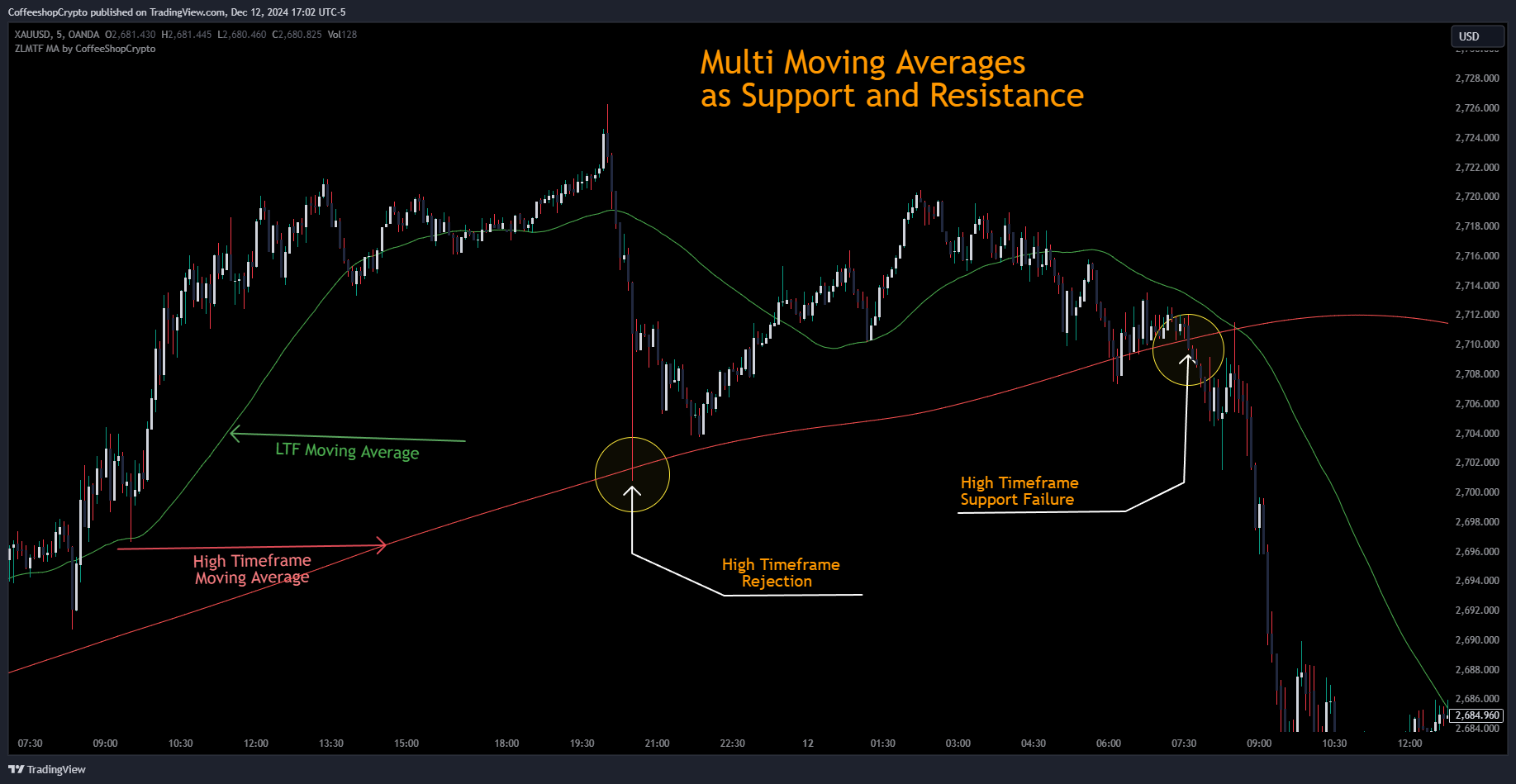 OANDA:XAUUSD Chart Image by CoffeeshopCrypto