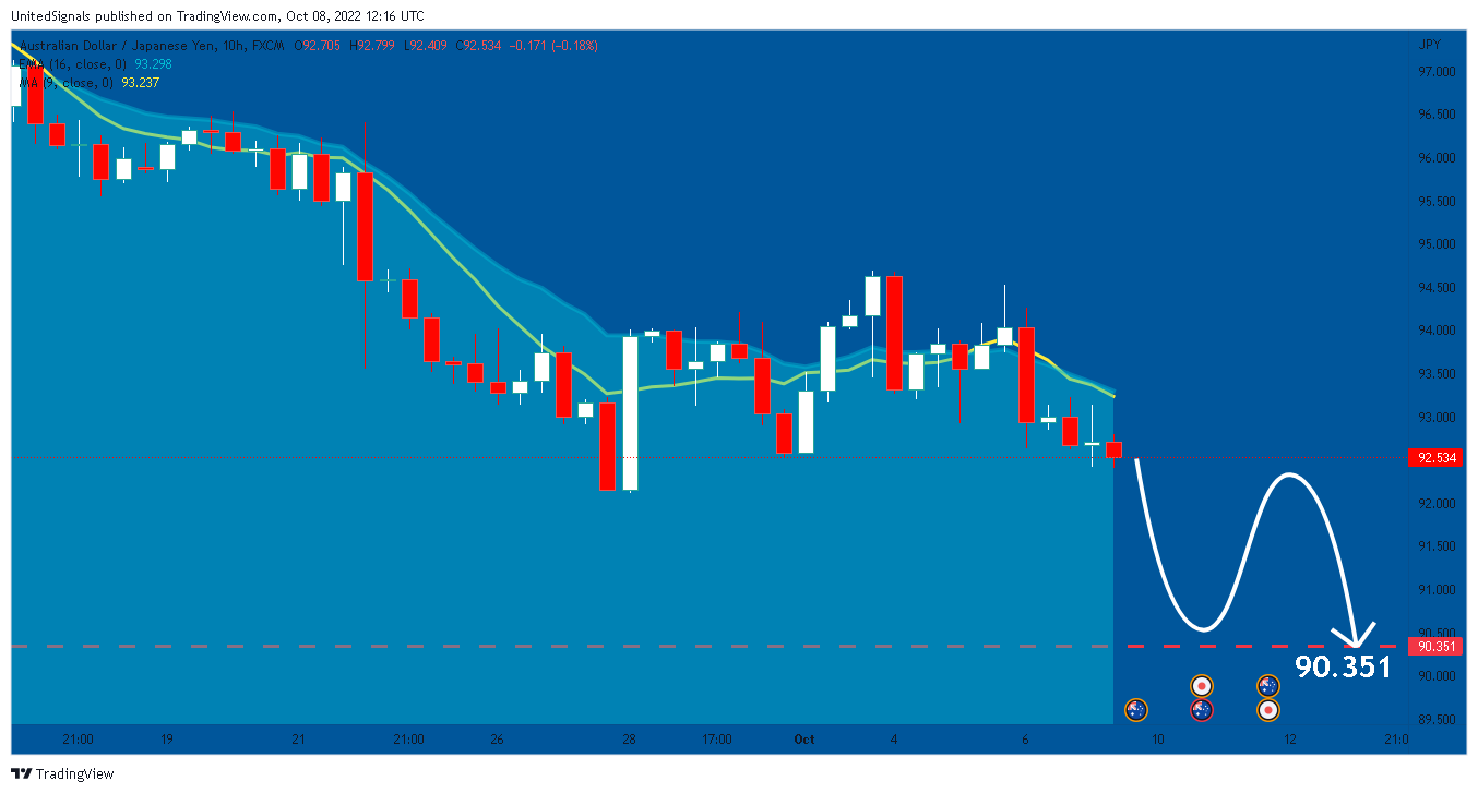 FX:AUDJPY Chart Image by UnitedSignals