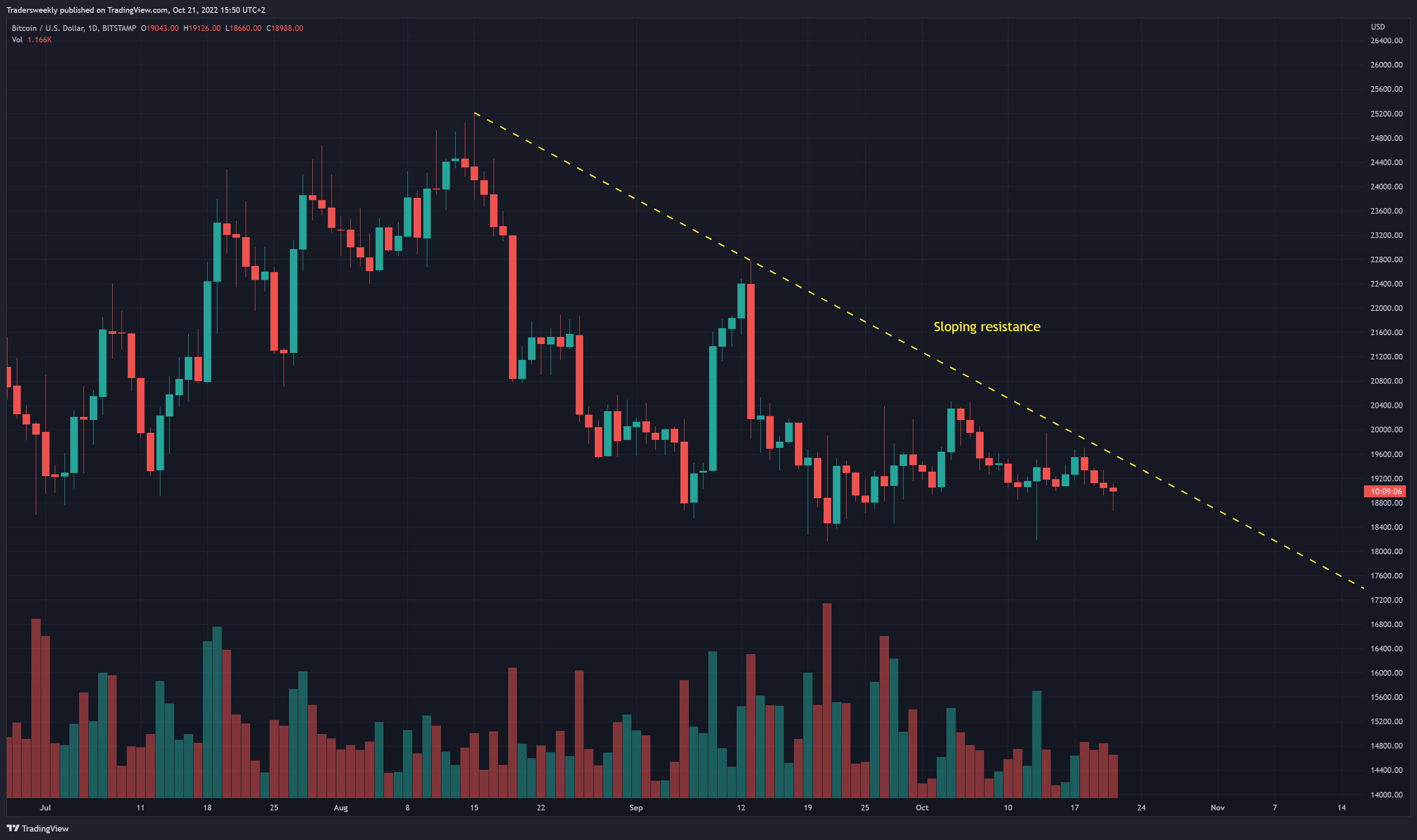 BITSTAMP:BTCUSD Chart Image by Tradersweekly