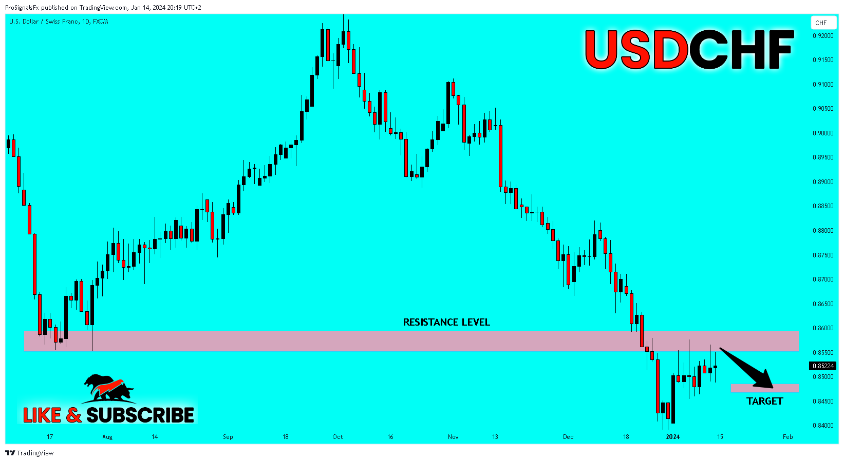 FX:USDCHF Chart Image by ProSignalsFx