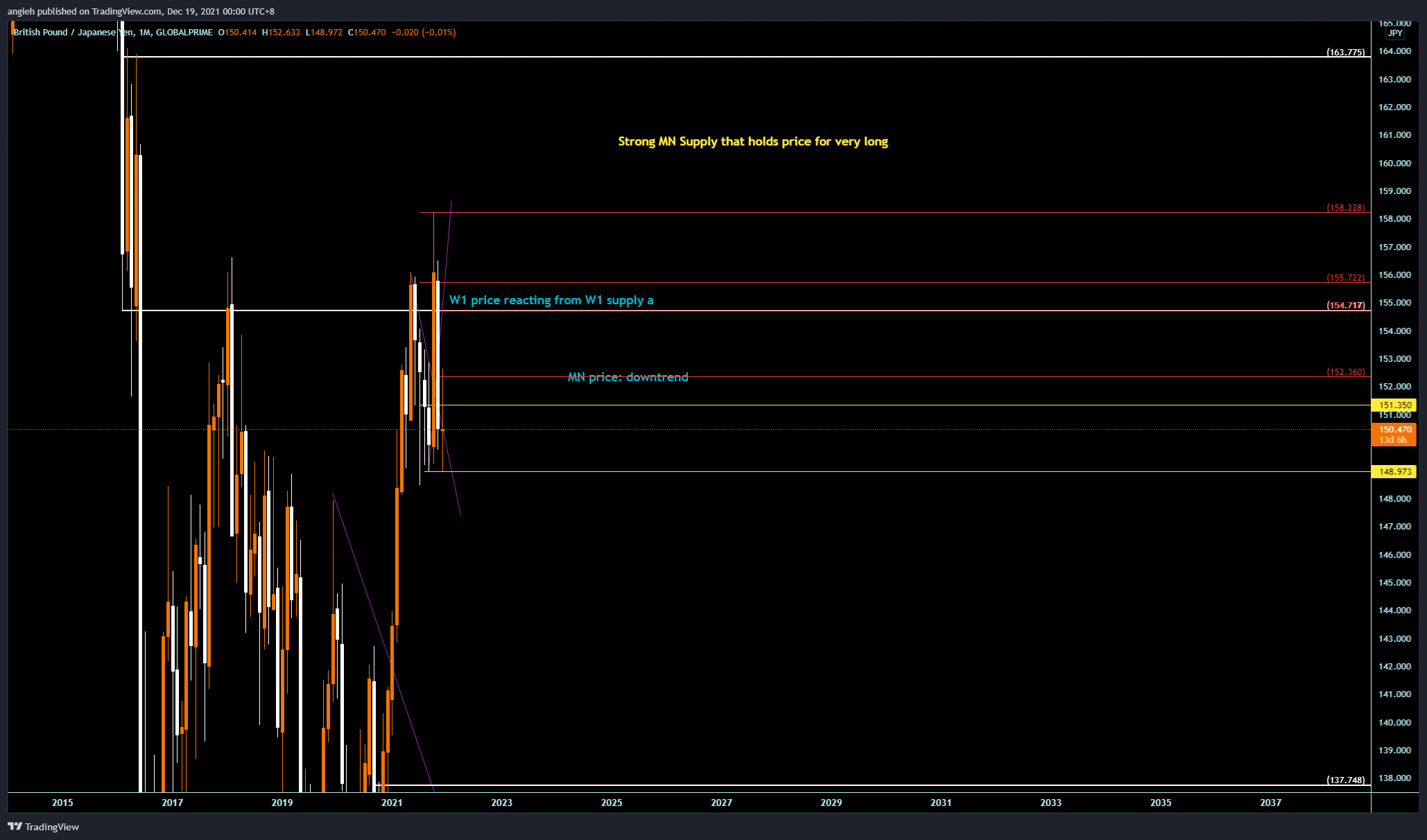 GLOBALPRIME:GBPJPY Chart Image by angieh