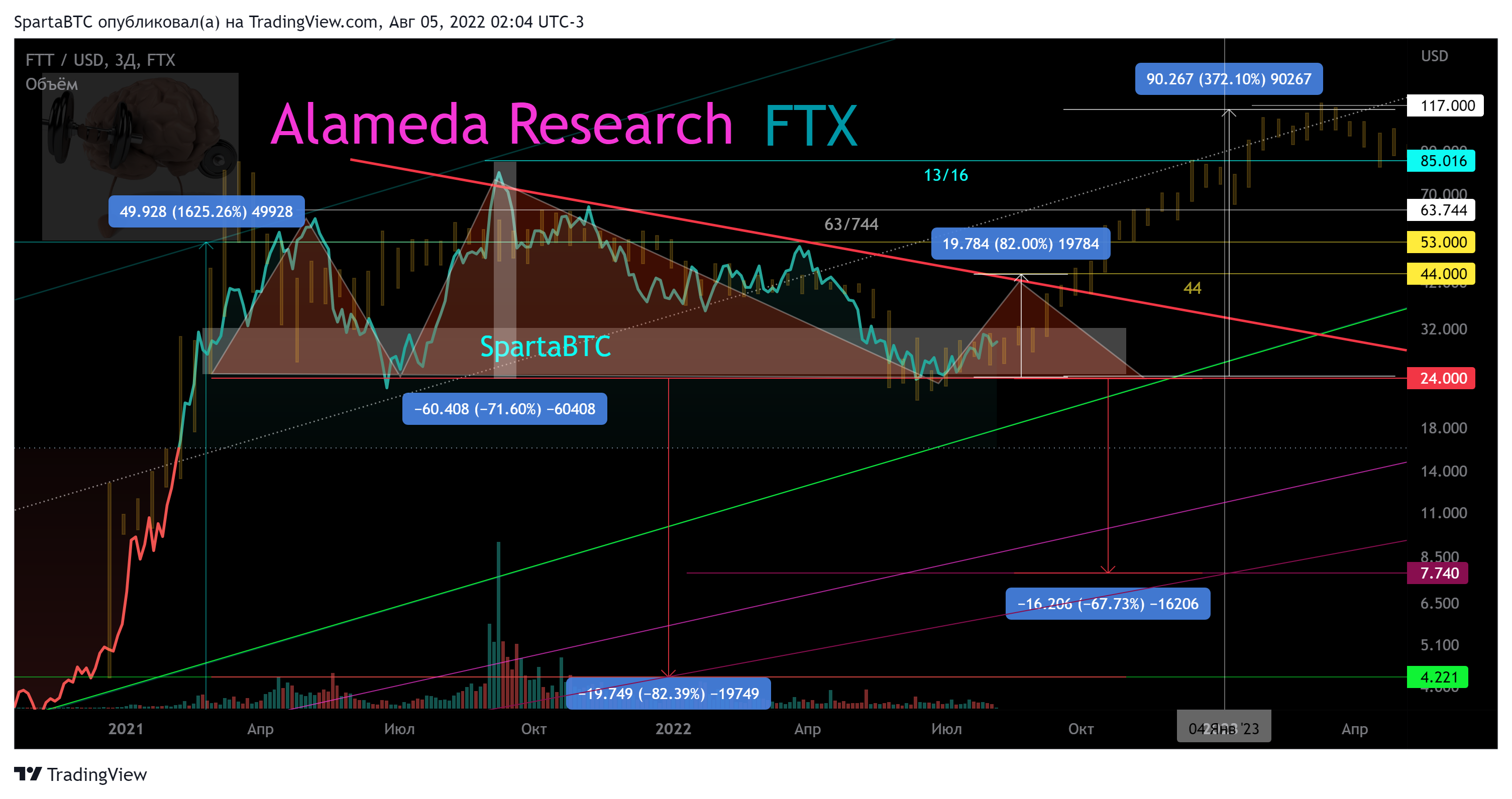 FTX:FTTUSD Chart Image by SpartaBTC