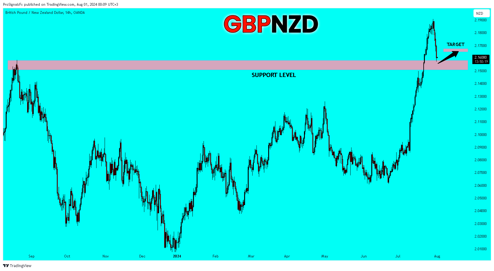 OANDA:GBPNZD Chart Image by ProSignalsFx