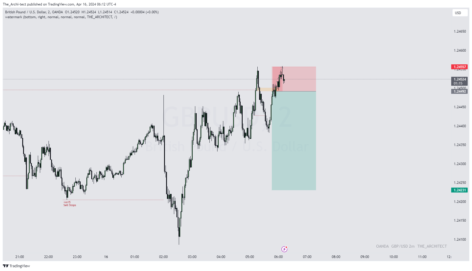 OANDA:GBPUSD Chart Image by The_Archi-tect