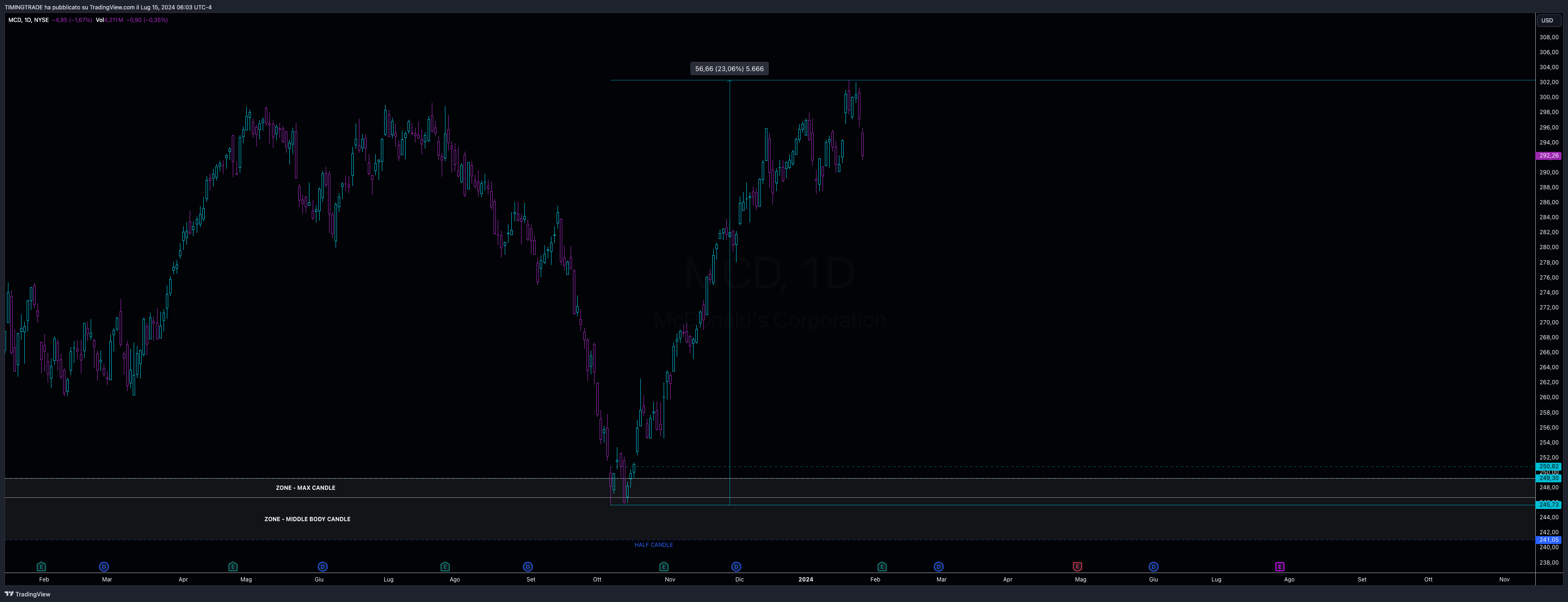 BATS:MCD Chart Image by TIMINGTRADE