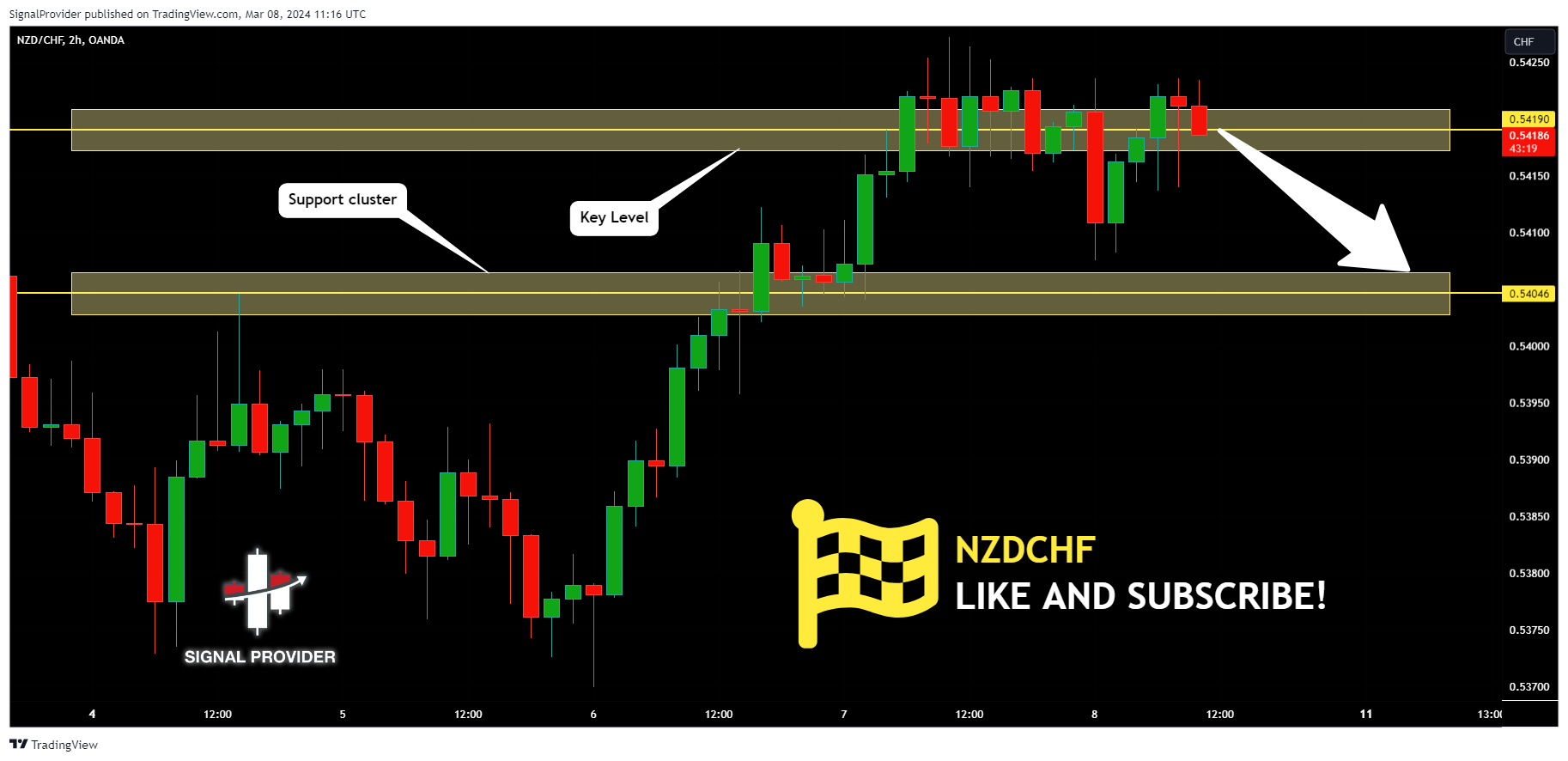 OANDA:NZDCHF Chart Image by SignalProvider