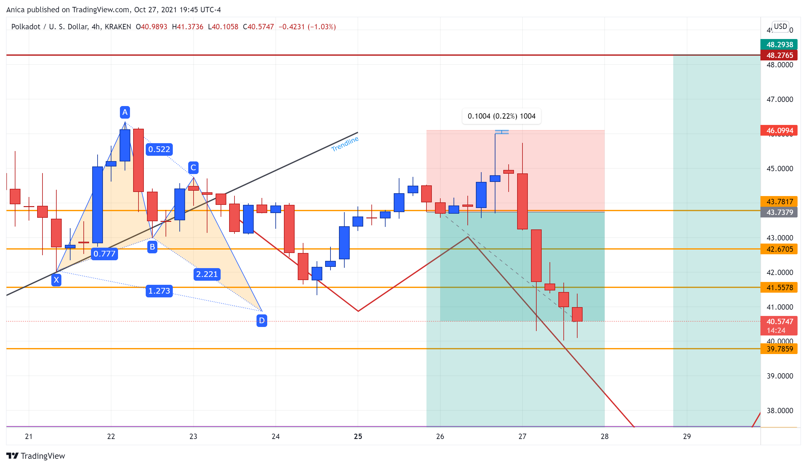 KRAKEN:DOTUSD Chart Image by Anica