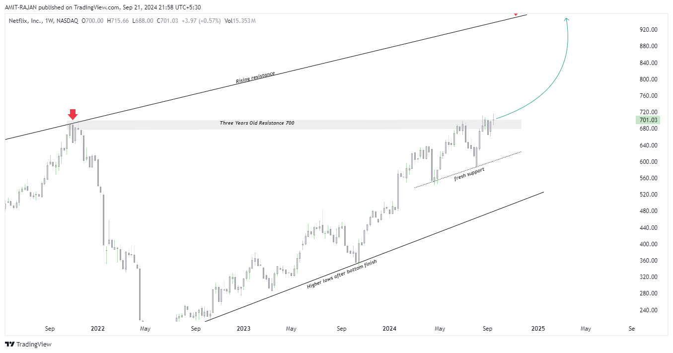 BATS:NFLX Chart Image by AMIT-RAJAN
