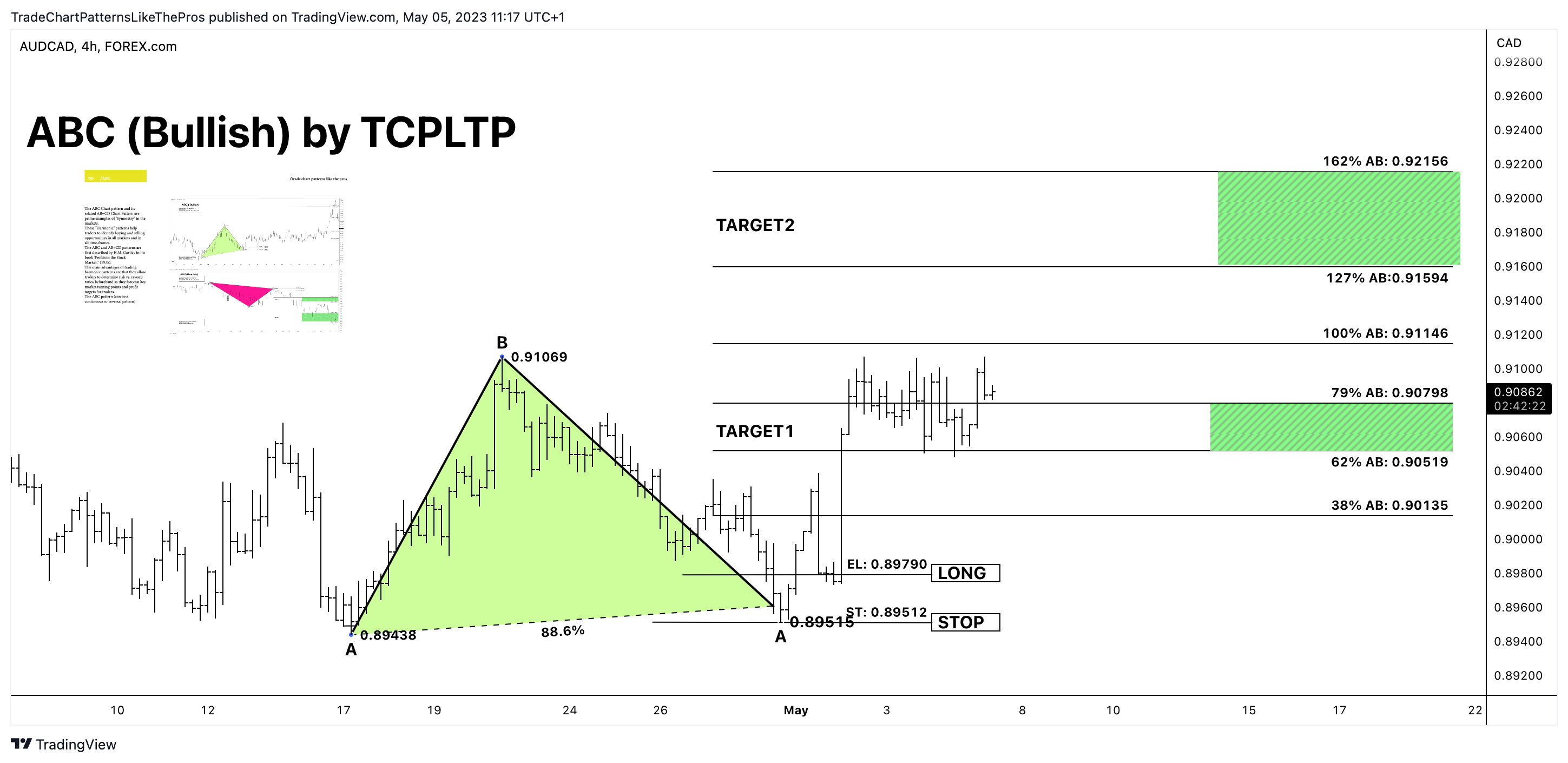 FOREXCOM:AUDCAD Chart Image by TradeChartPatternsLikeThePros