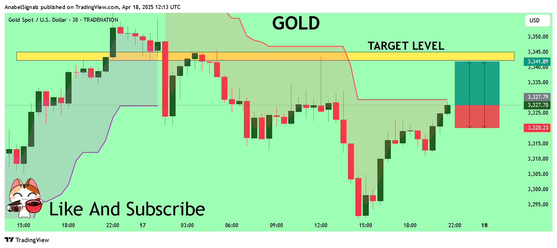 TRADENATION:XAUUSD Chart Image by AnabelSignals