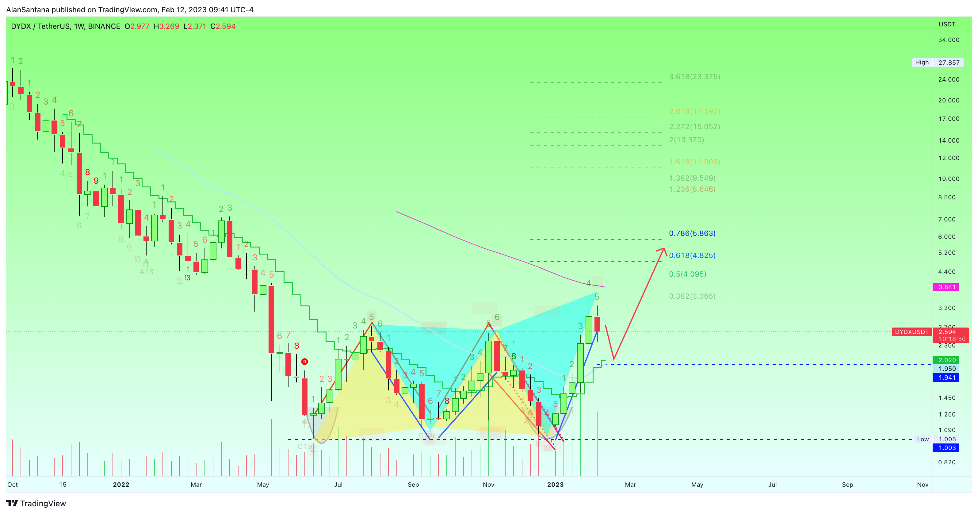 BINANCE:DYDXUSDT Chart Image by MasterAnanda