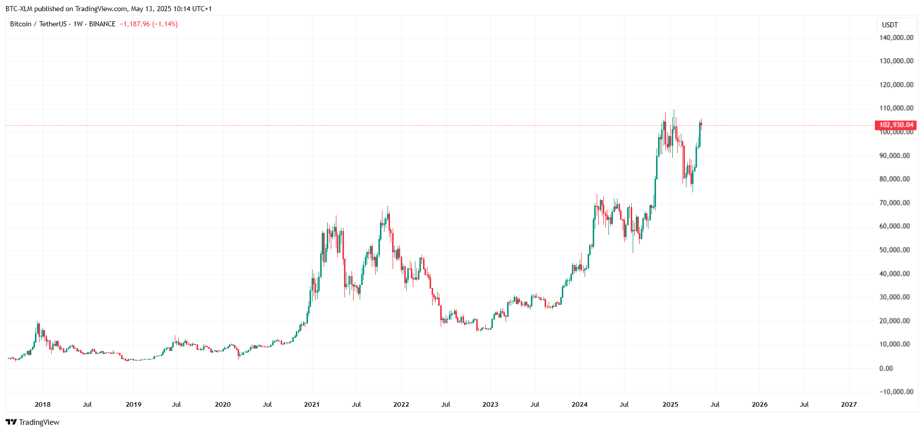 BINANCE:BTCUSDT Chart Image by BTC-XLM