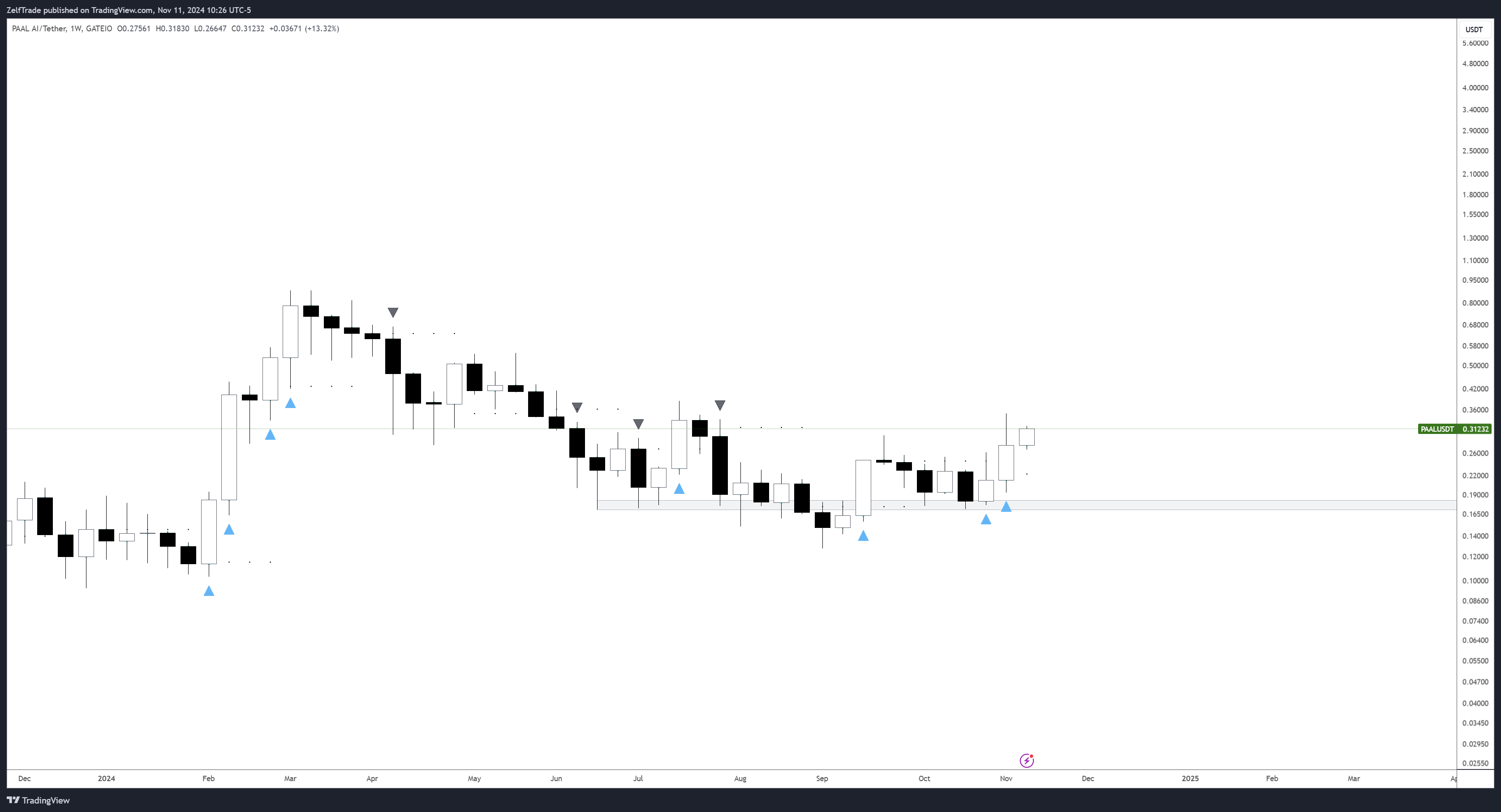 GATEIO:PAALUSDT Chart Image by ZelfTrade