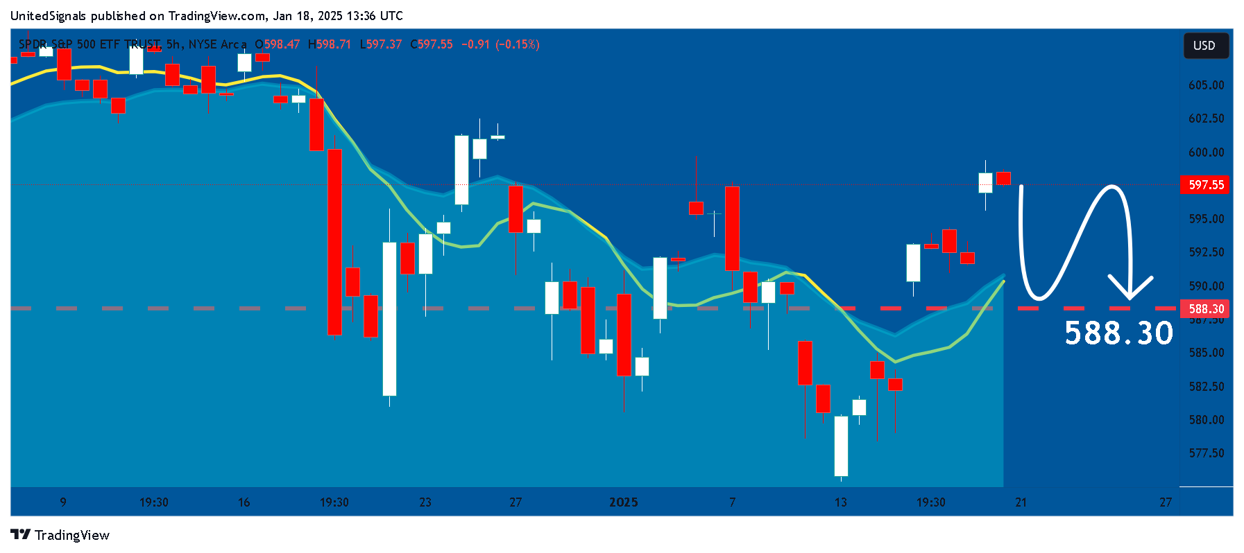 BATS:SPY Chart Image by UnitedSignals