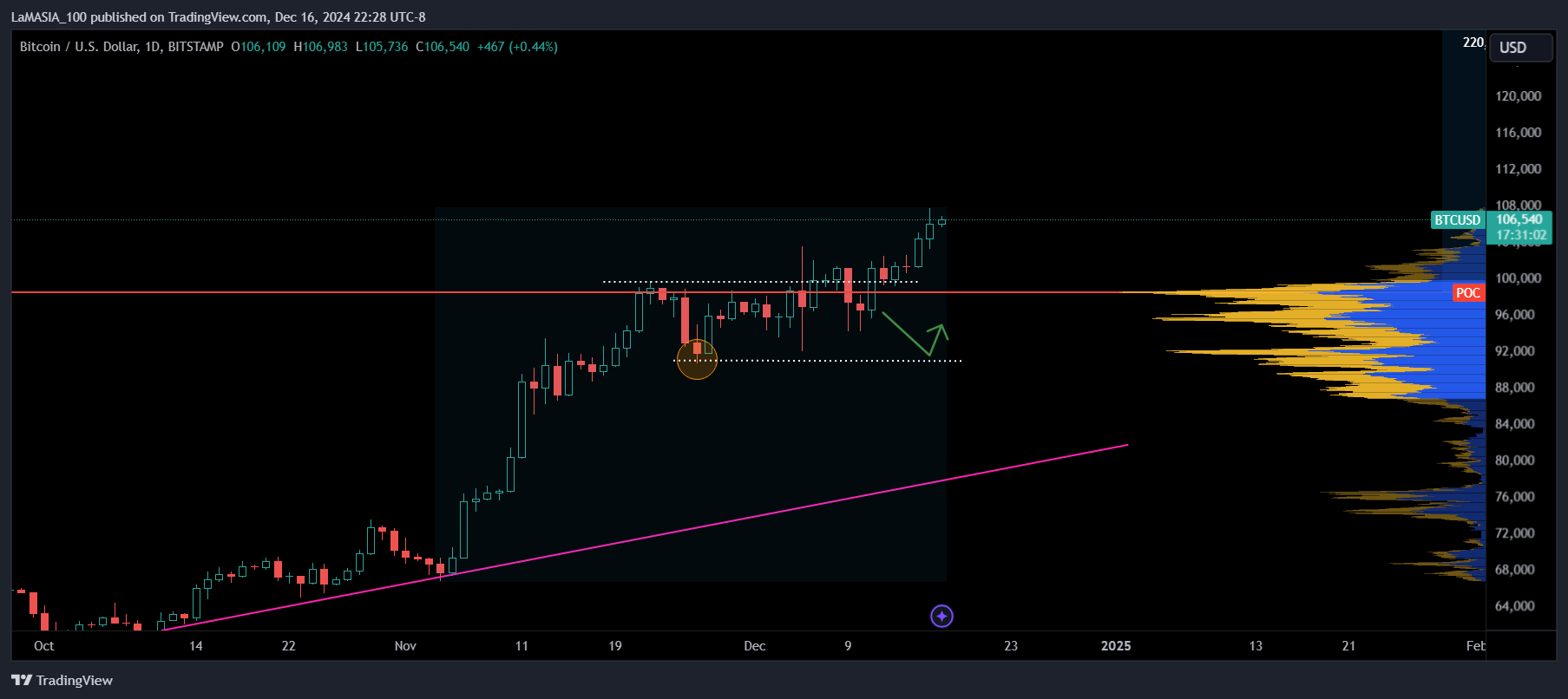 BITSTAMP:BTCUSD Chart Image by LaMASIA_100