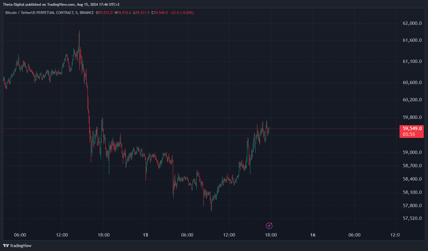 BINANCE:BTCUSDT.P Chart Image by Theta-Digital