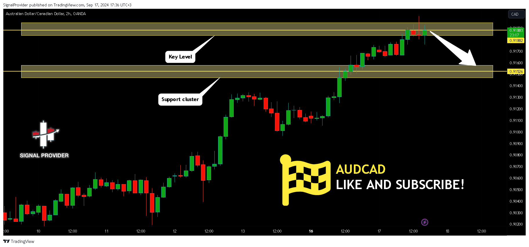 OANDA:AUDCAD Chart Image by SignalProvider