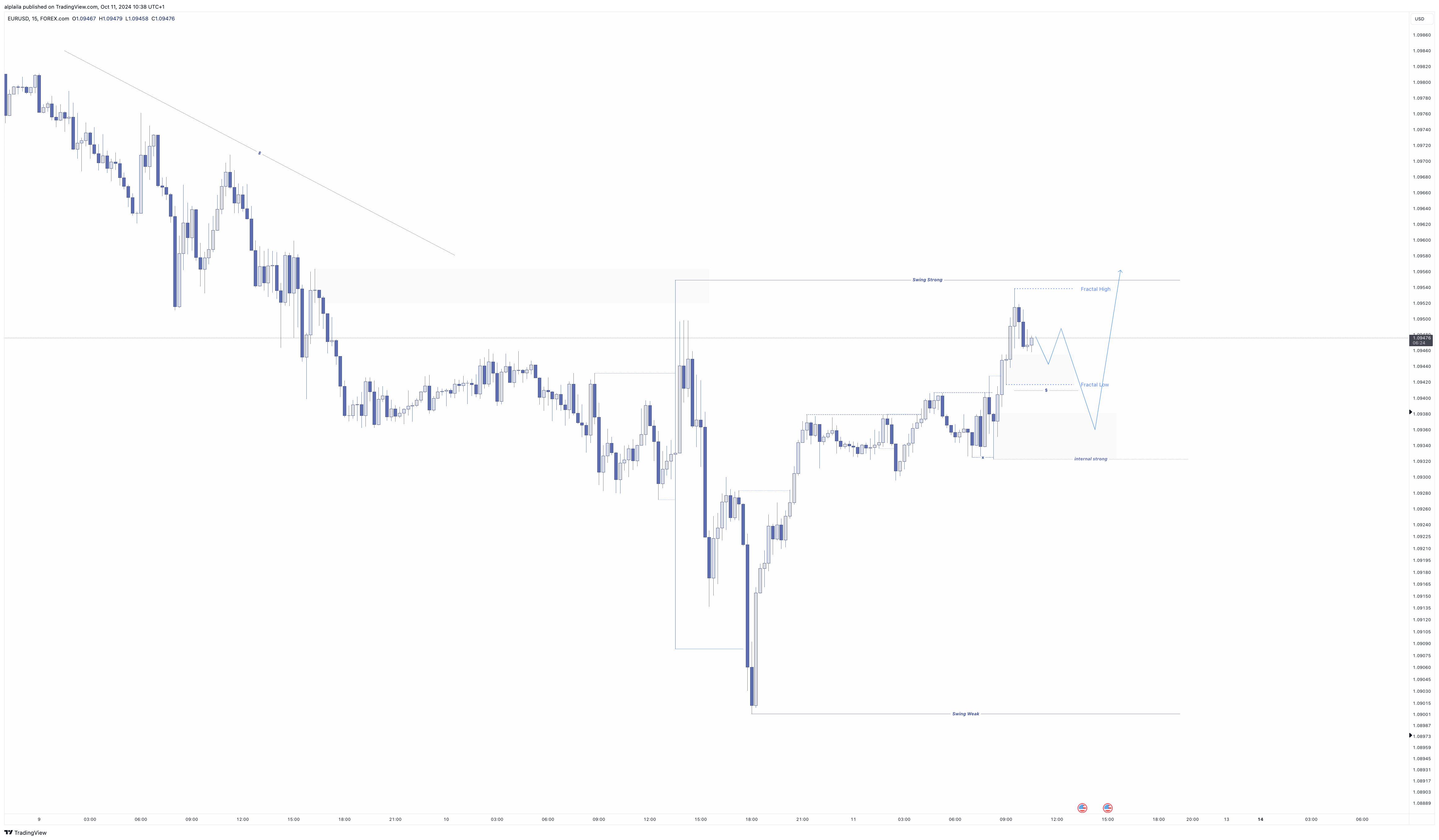 FOREXCOM:EURUSD Chart Image by alplaila