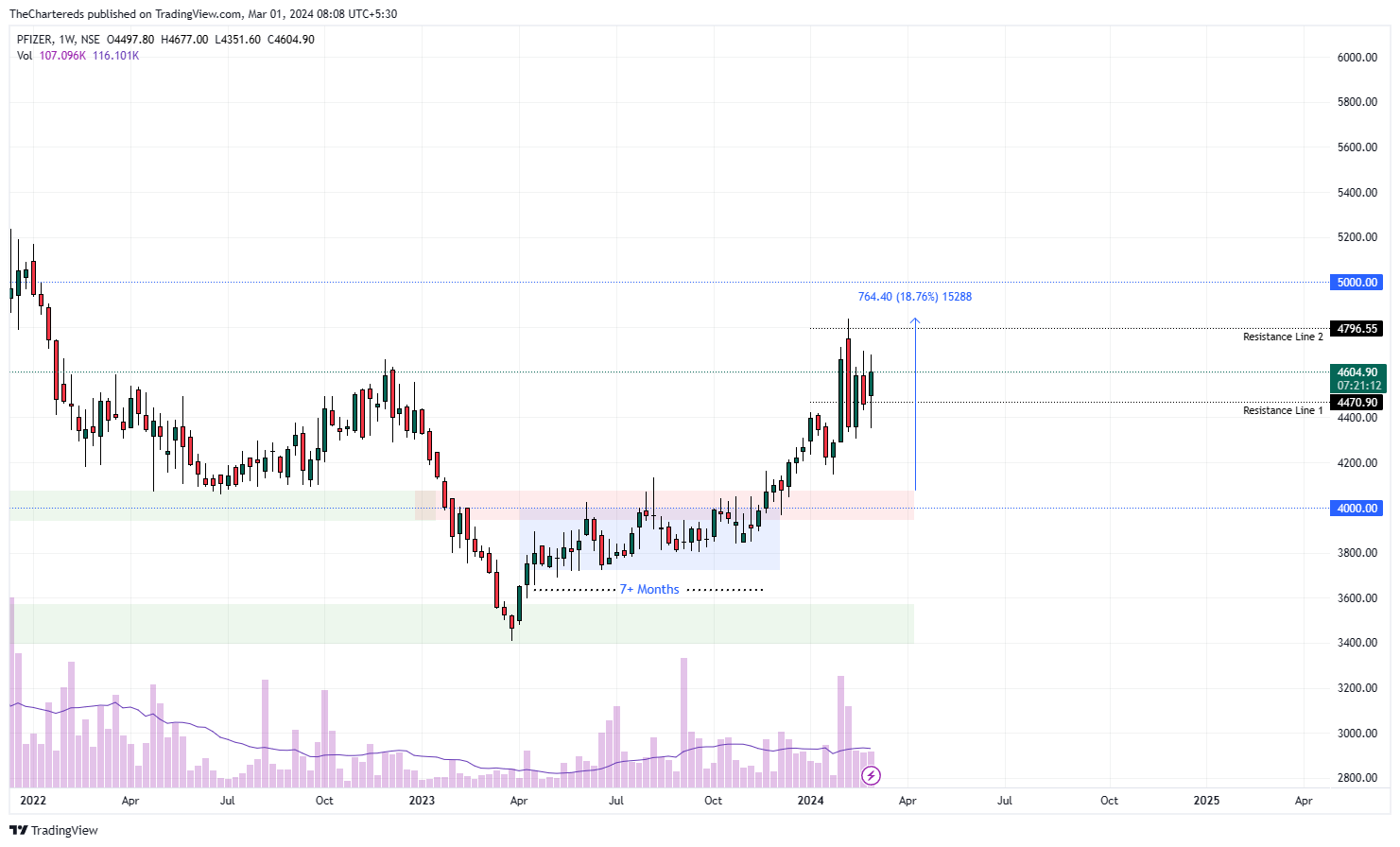 NSE:PFIZER Chart Image by TheChartereds