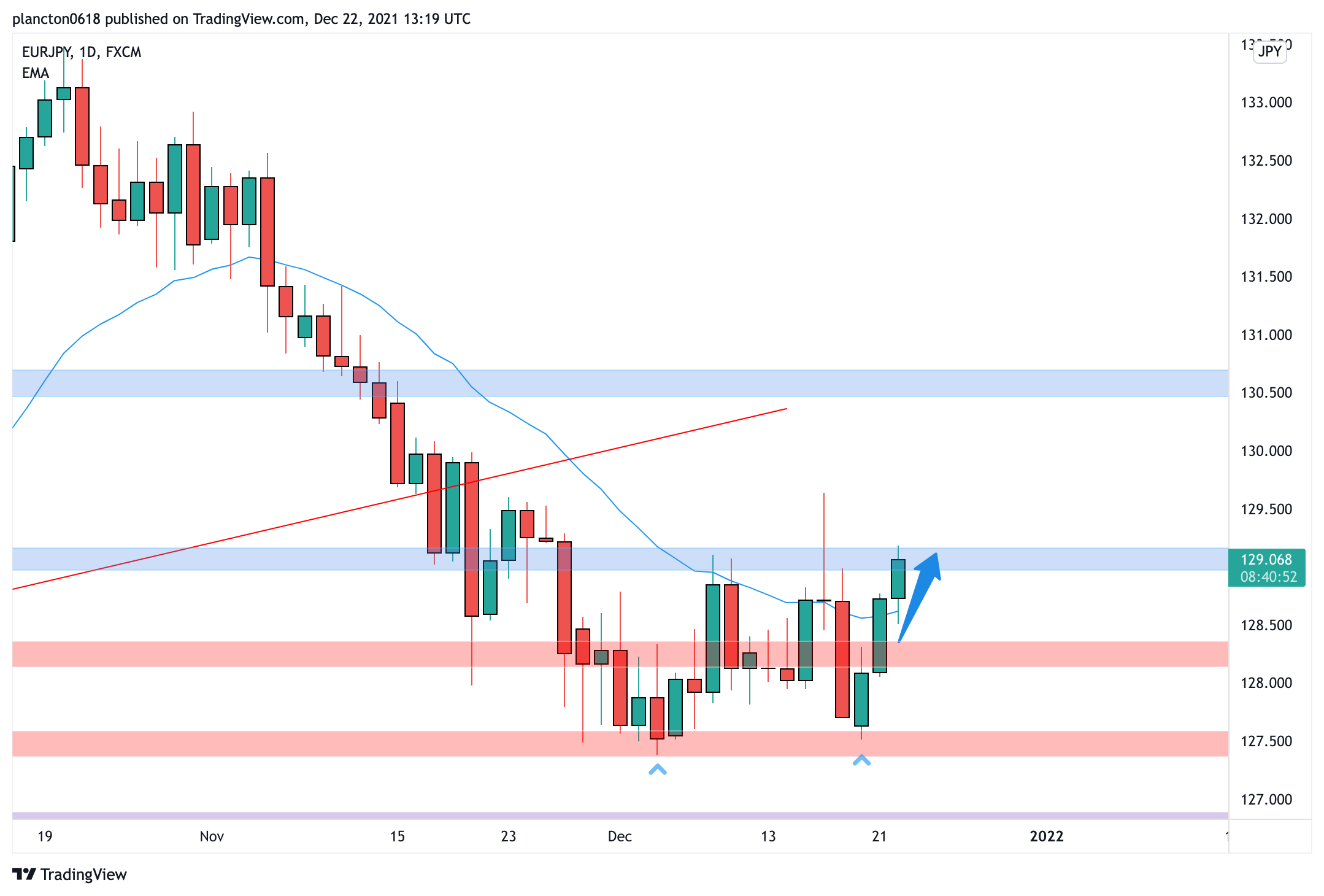 FX:EURJPY Chart Image by InkyGrip