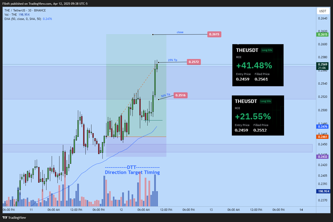 BINANCE:THEUSDT Chart Image by Filnft