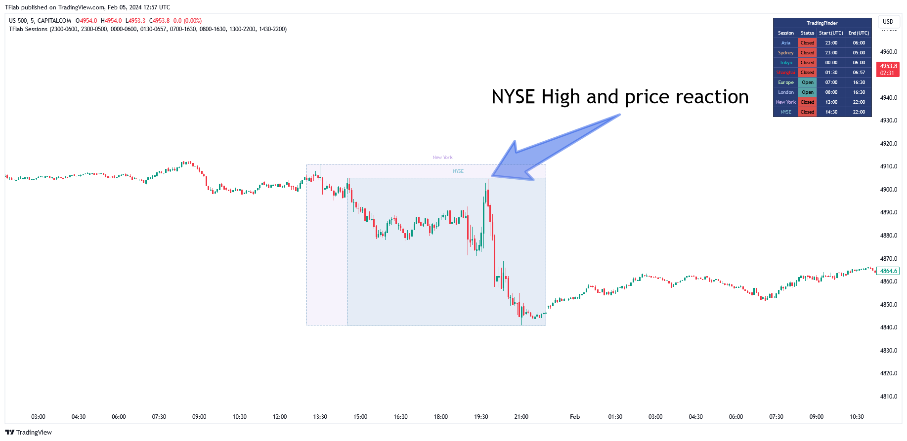 CAPITALCOM:US500 Chart Image by TFlab