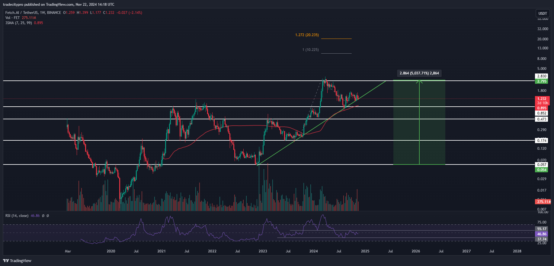 BINANCE:FETUSDT Chart Image by tradecitypro