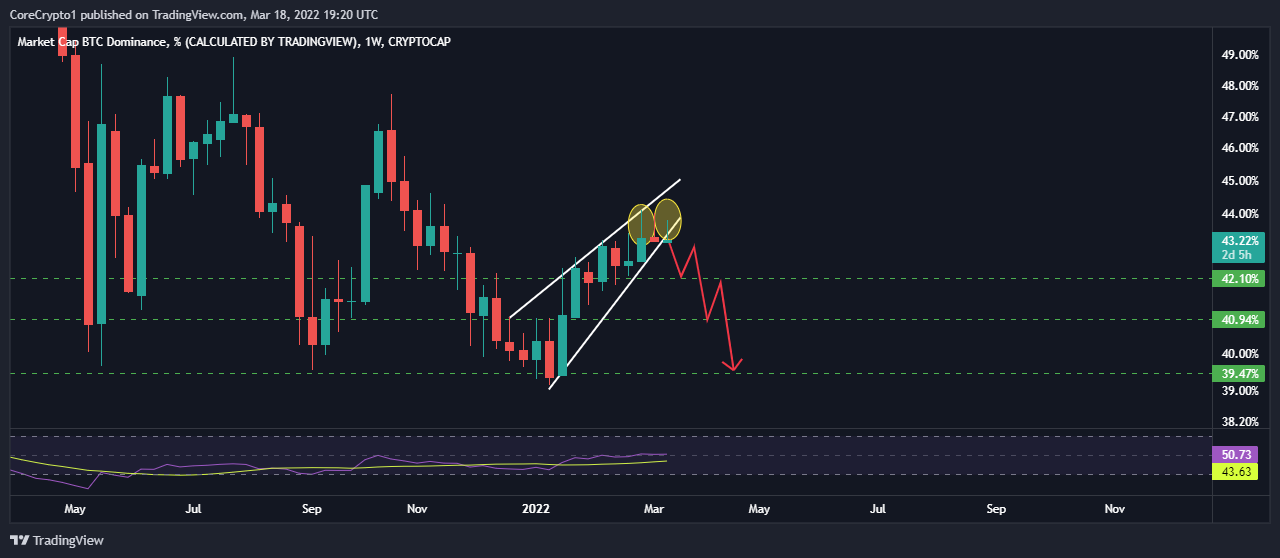 CRYPTOCAP:BTC.D Chart Image by CoreCrypto1