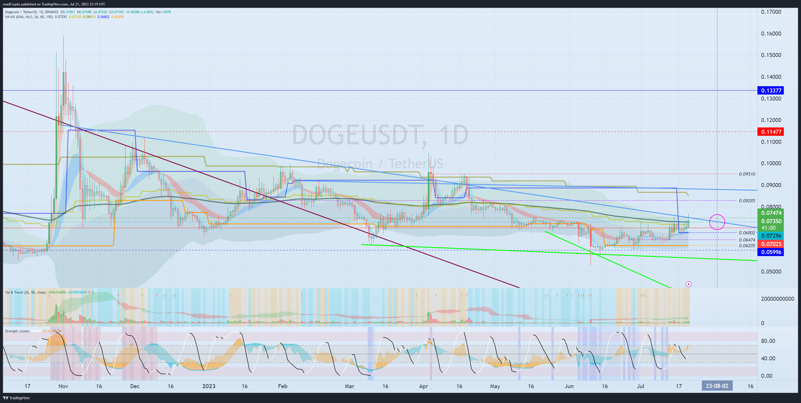 BINANCE:DOGEUSDT Chart Image by readCrypto