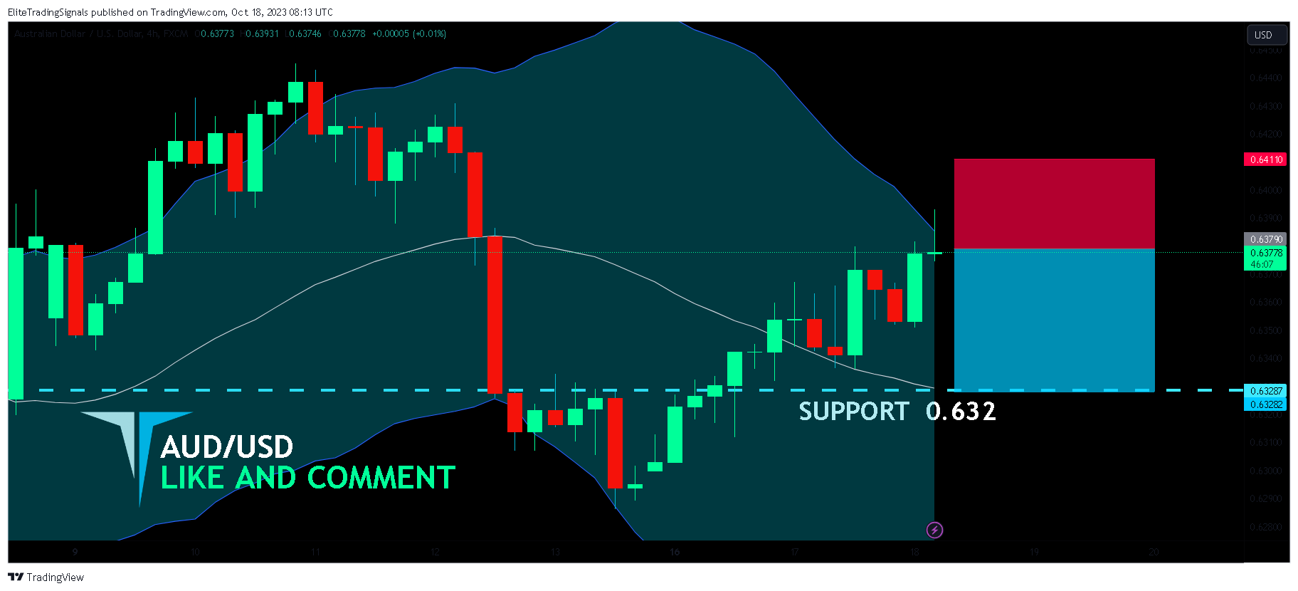 FX:AUDUSD Chart Image by EliteTradingSignals