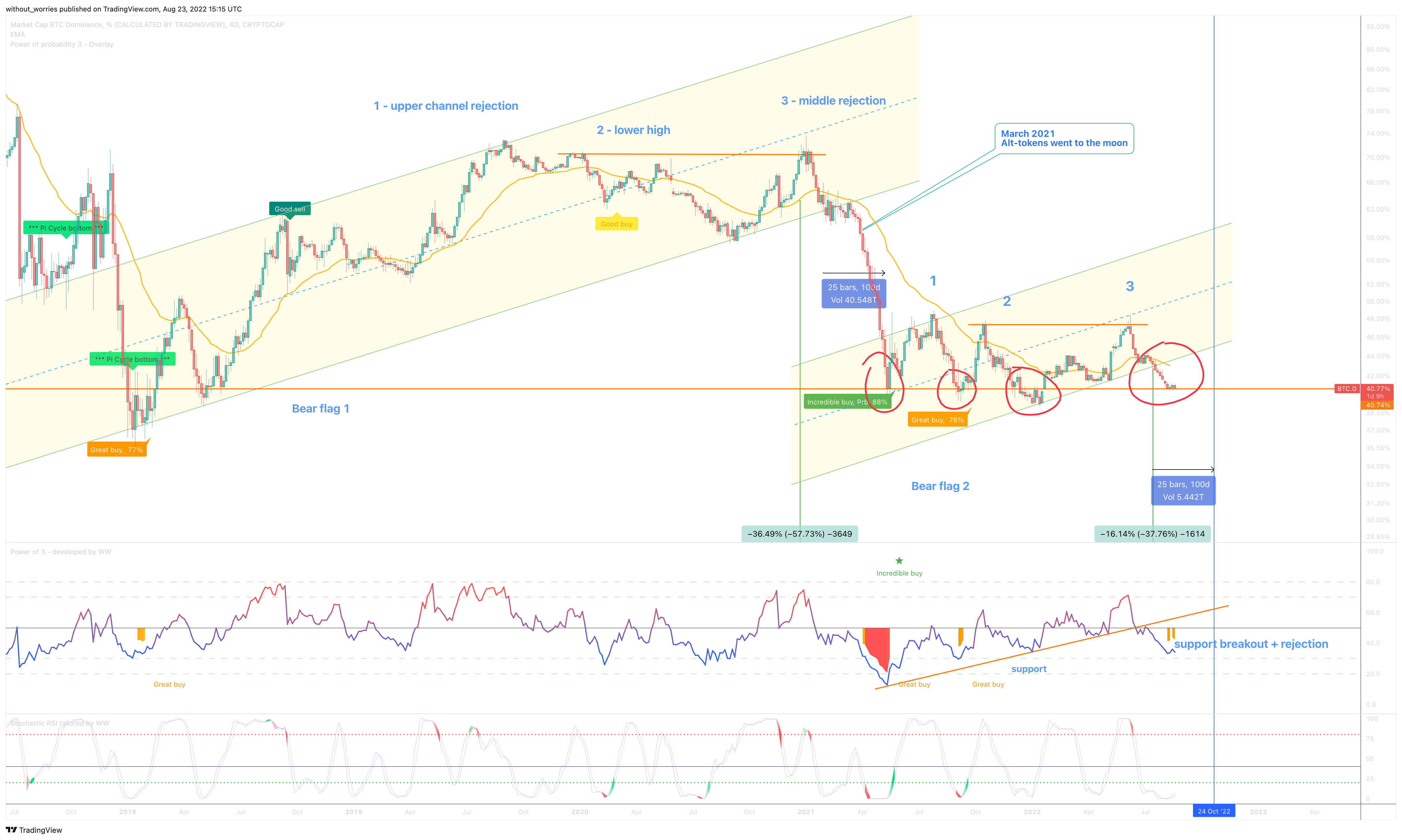 CRYPTOCAP:BTC.D Chart Image by without_worries