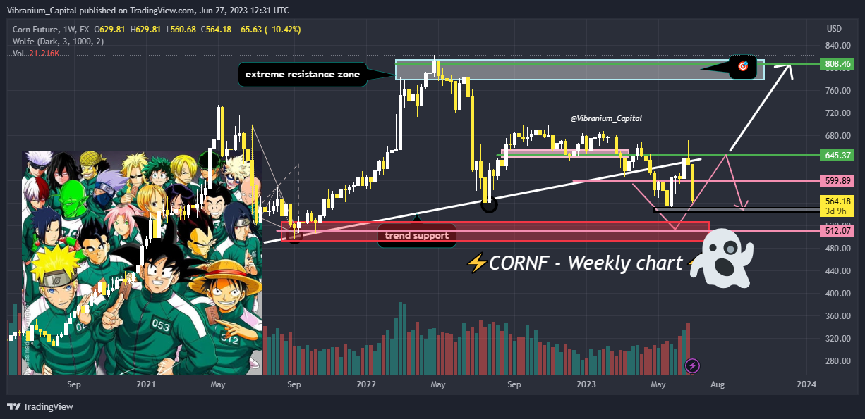 FX:CORNF Chart Image by Aura_Trades