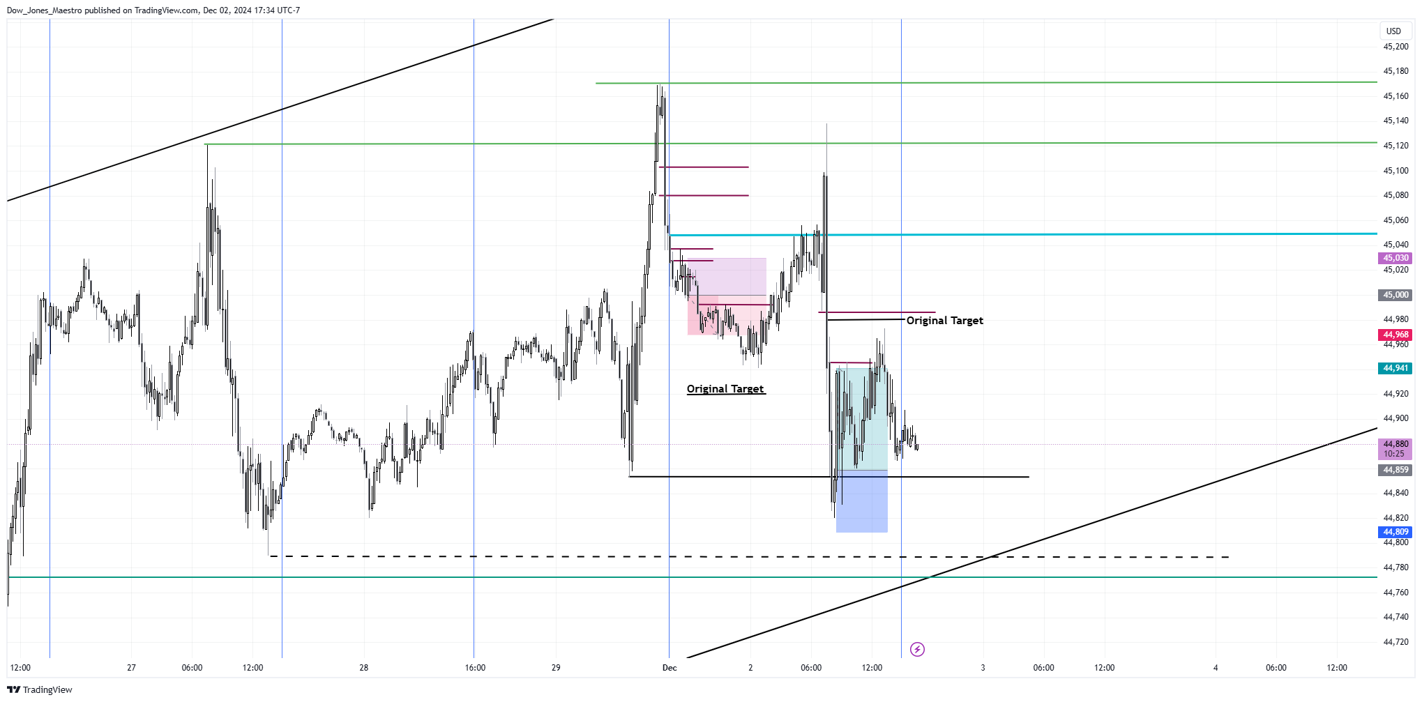 CBOT_MINI:YM1! Chart Image by Dow_Jones_Maestro