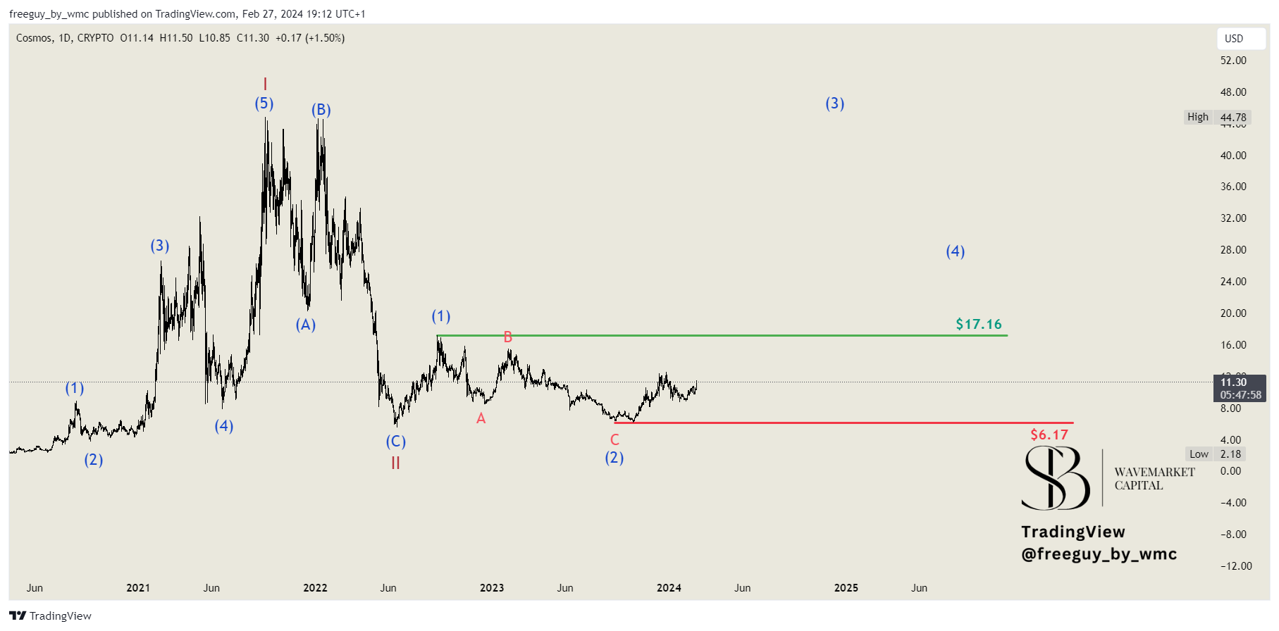 CRYPTO:ATOMUSD Chart Image by freeguy_by_wmc