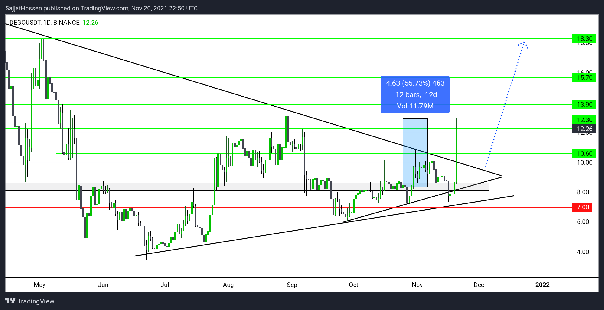 BINANCE:DEGOUSDT Chart Image by SajjatHossen