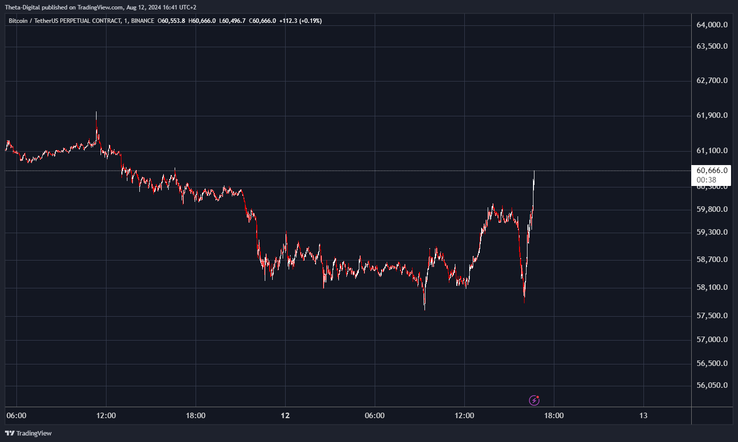 BINANCE:BTCUSDT.P Chart Image by Theta-Digital