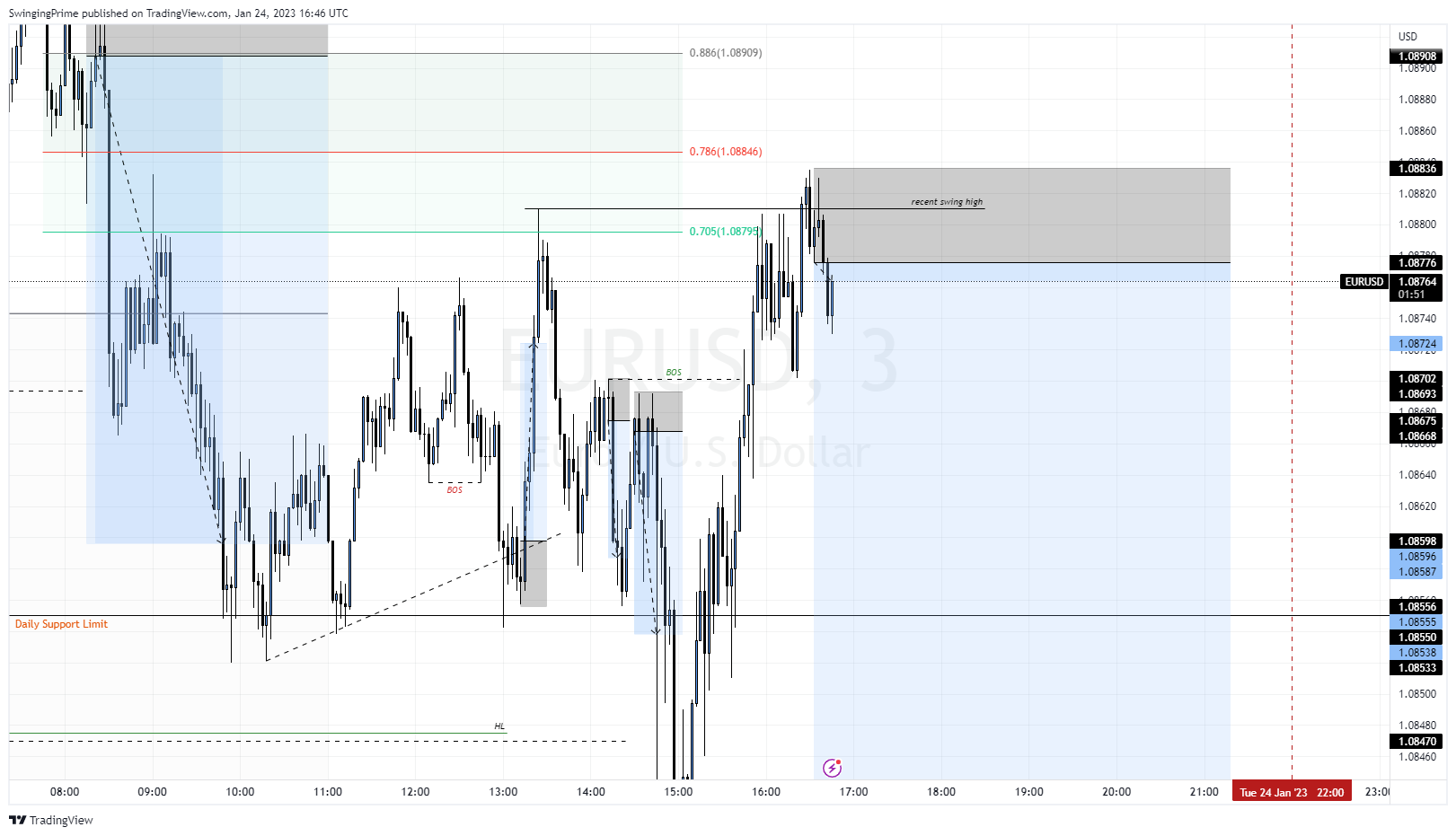 OANDA:EURUSD Chart Image by SwingingPrime