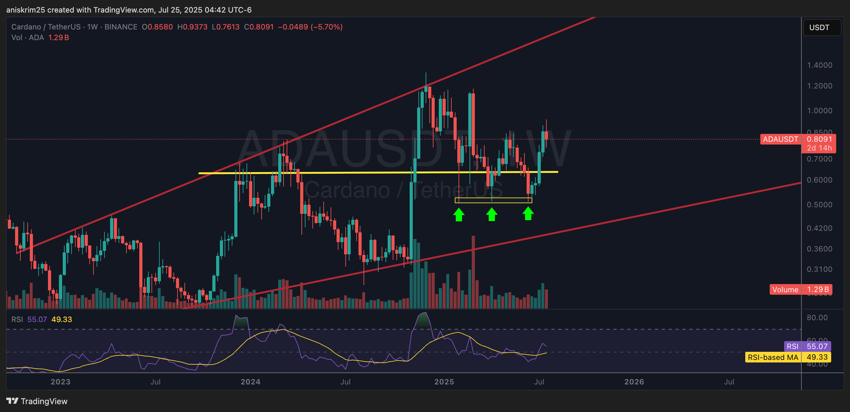 BINANCE:ADAUSDT Chart Image by aniskrim25
