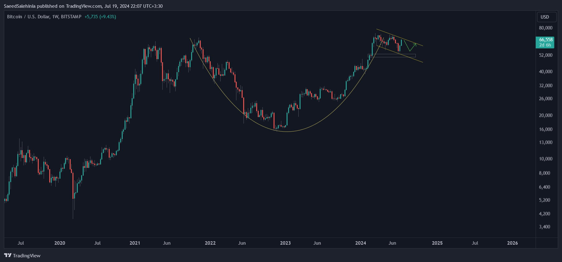 BITSTAMP:BTCUSD Chart Image by SaeedSalehinia