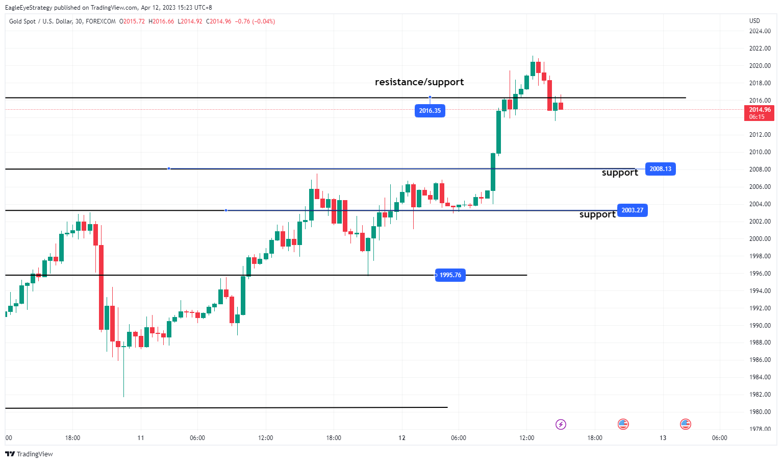 FOREXCOM:XAUUSD Chart Image by EagleEyeStrategy