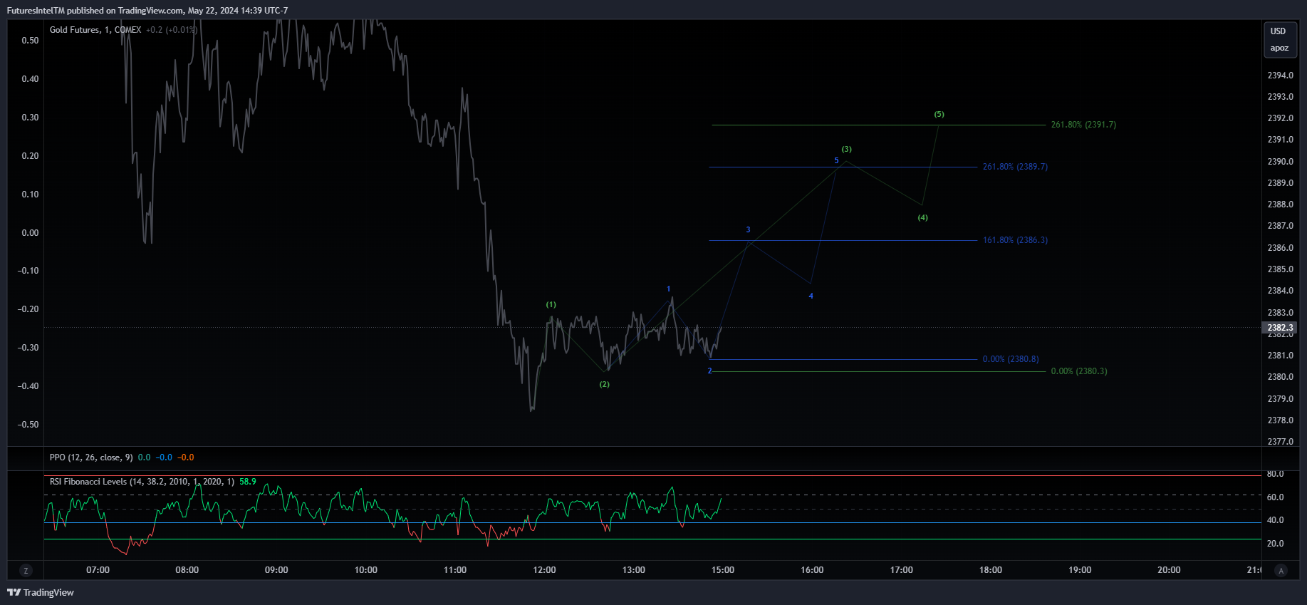 COMEX:GC1! Chart Image by FuturesIntelTM