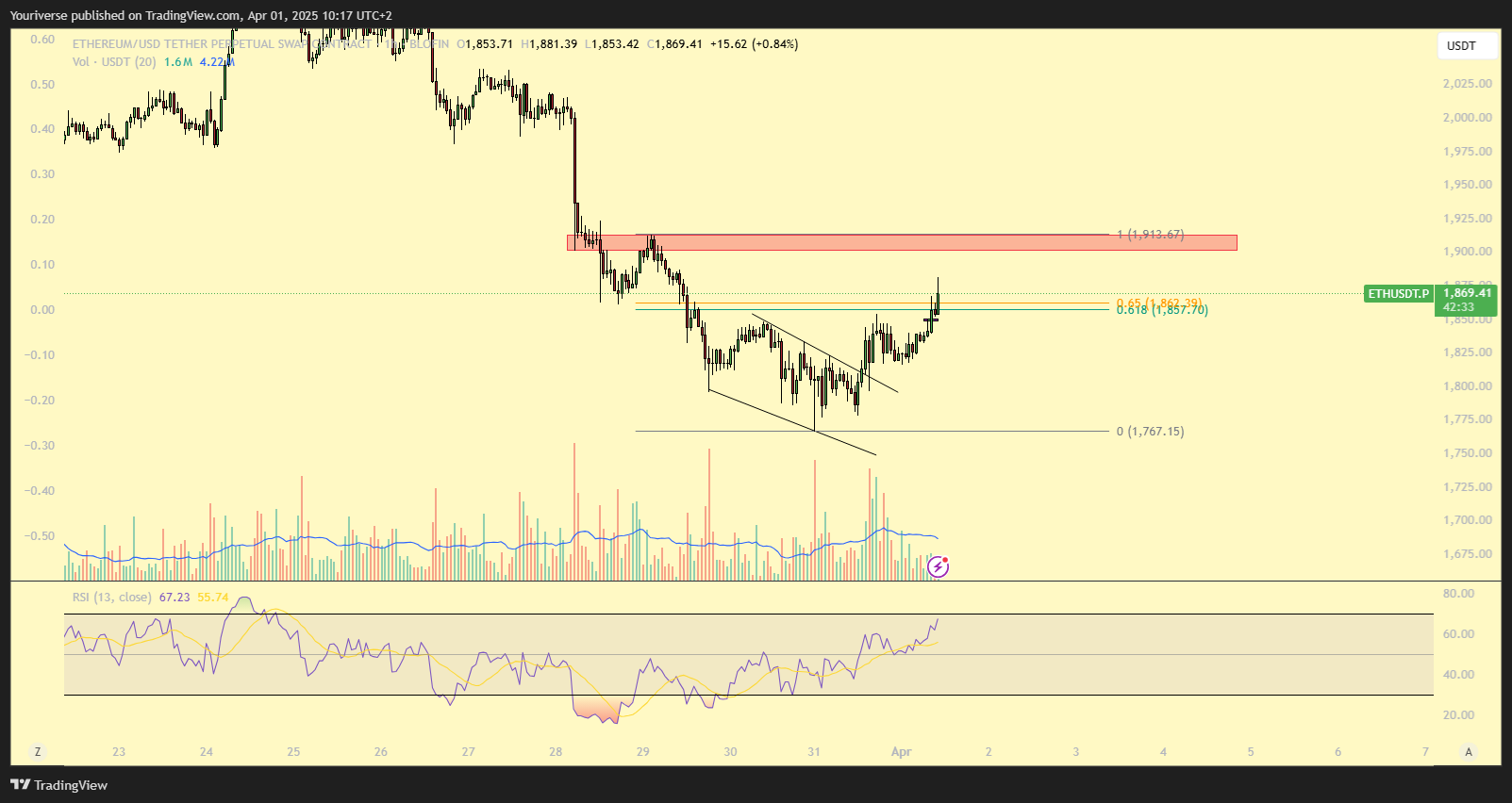 BLOFIN:ETHUSDT.P Chart Image by Youriverse