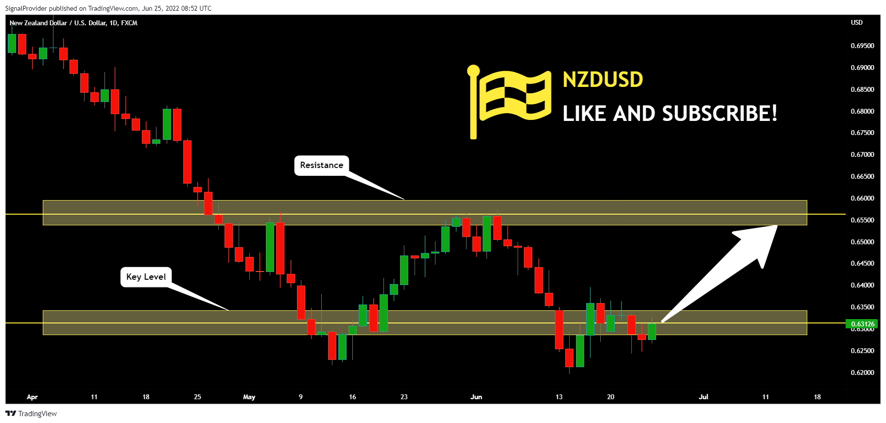 FX:NZDUSD Chart Image by SignalProvider
