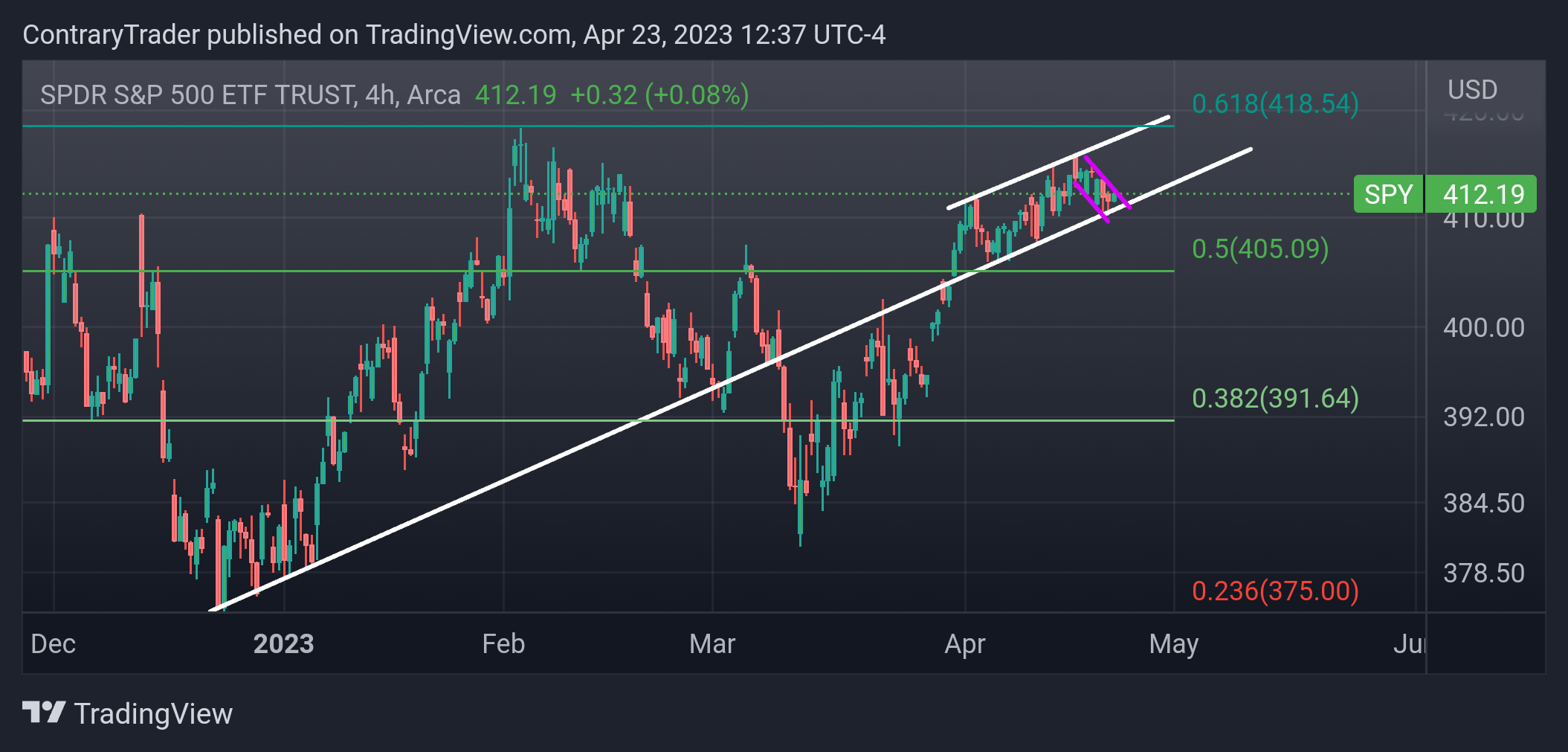 AMEX:SPY Chart Image by ContraryTrader
