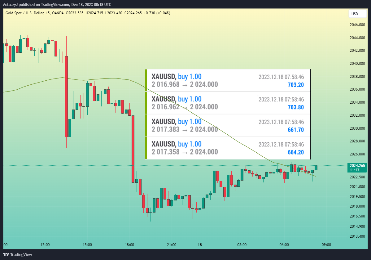 OANDA:XAUUSD Chart Image by ActuaryJ