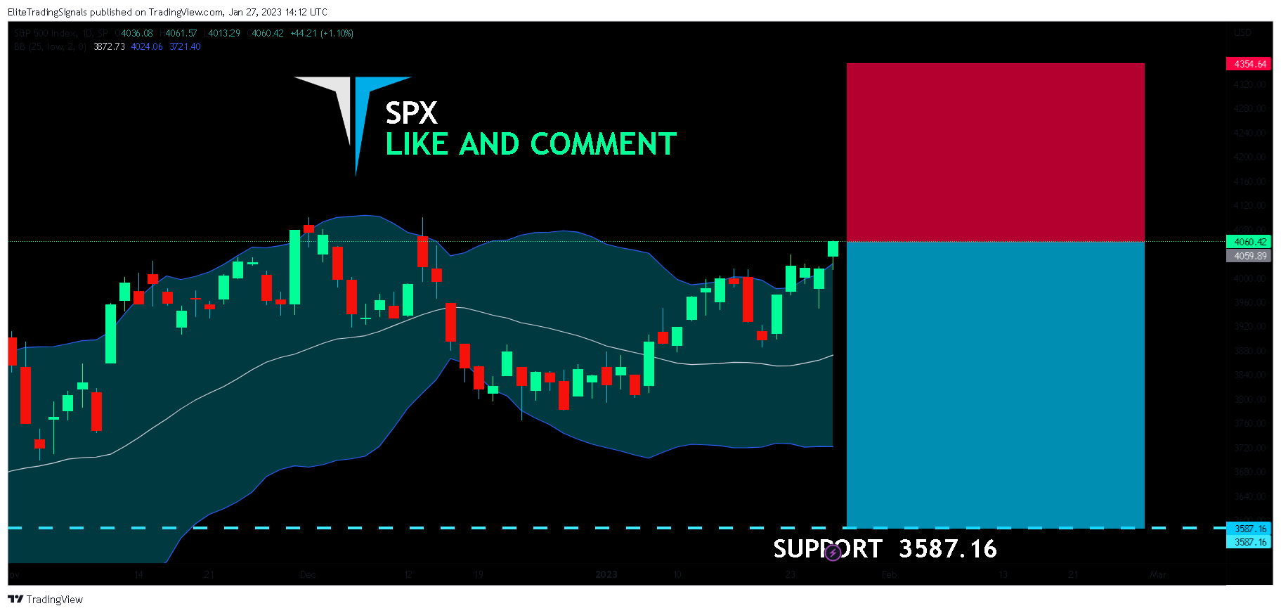 SP:SPX Chart Image by EliteTradingSignals