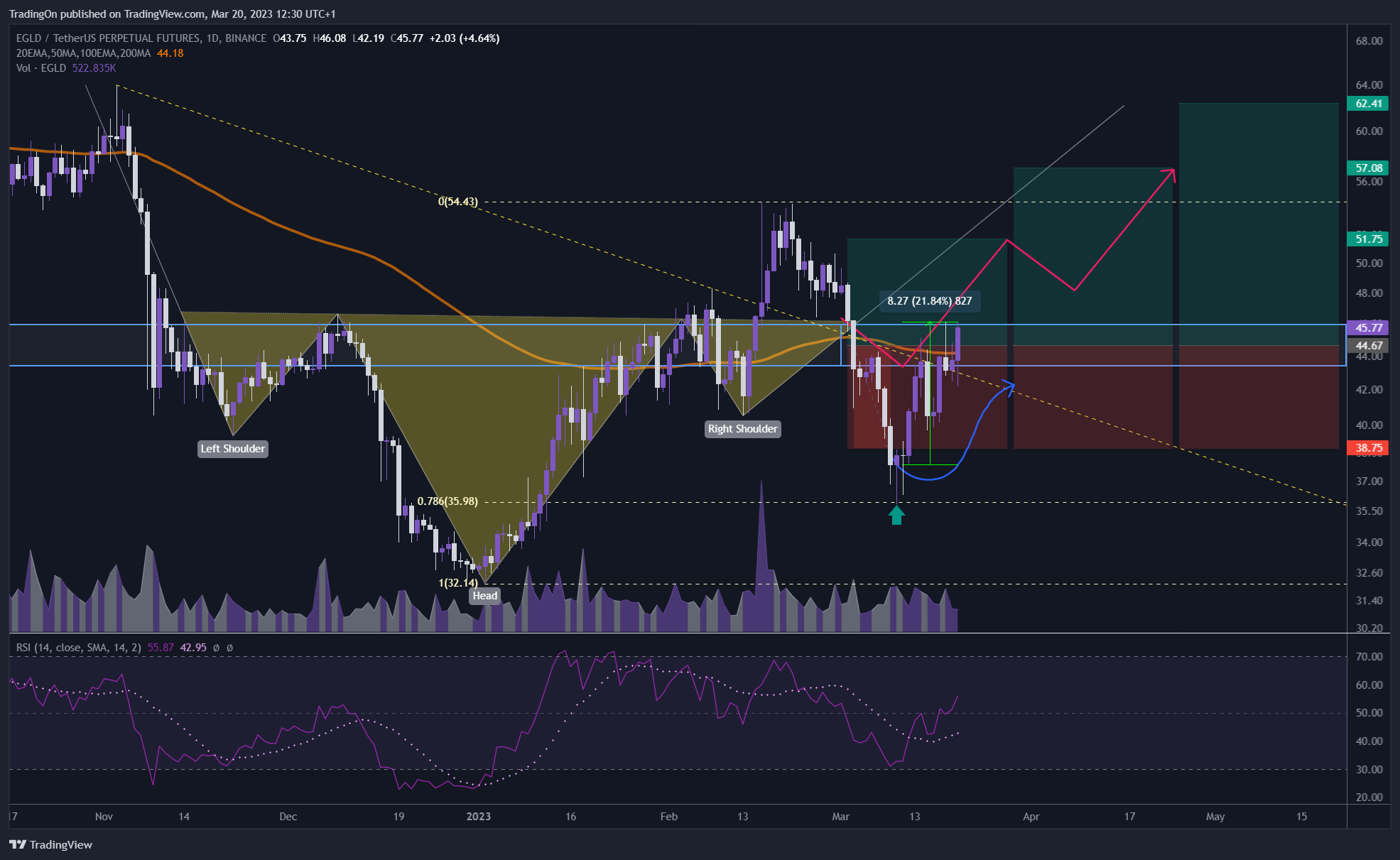 BINANCE:EGLDUSDTPERP Chart Image by TradingOn