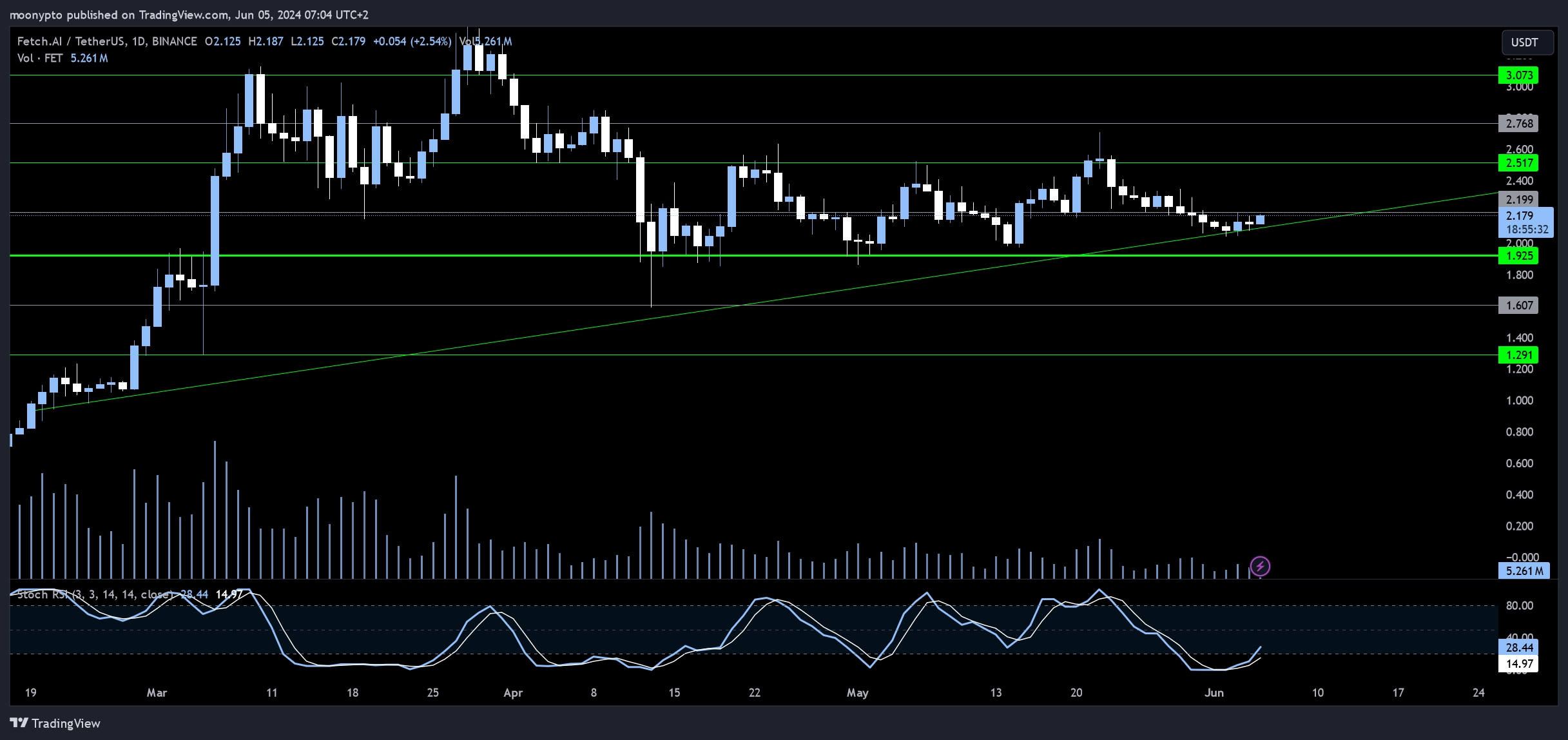 BINANCE:FETUSDT Chart Image by moonypto